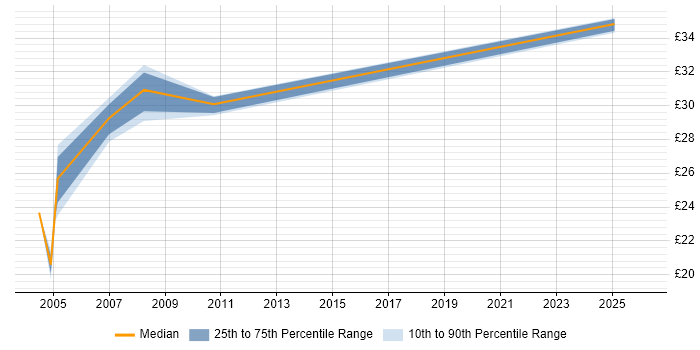 Contractor hourly rate distribution trend for Lead job vacancies in Tower Hamlets