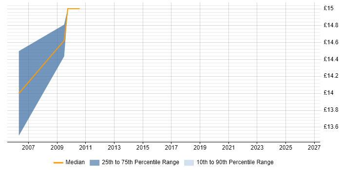 Contractor hourly rate distribution trend for Mac Engineer job vacancies in Tower Hamlets