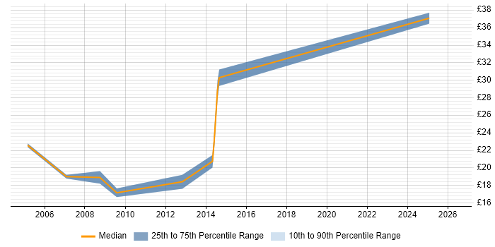 Contractor hourly rate distribution trend for jobs in Tower Hamlets citing Marketing