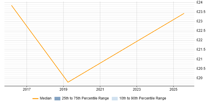 Contractor hourly rate distribution trend for jobs in Tower Hamlets citing Microsoft 365