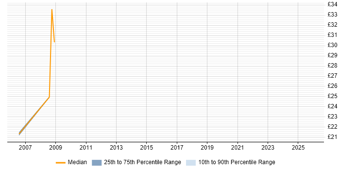 Contractor hourly rate distribution trend for Migration Analyst job vacancies in Tower Hamlets