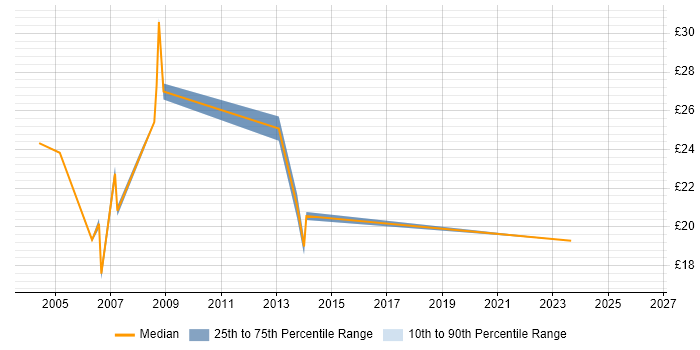 Contractor hourly rate distribution trend for jobs in Tower Hamlets citing Migration