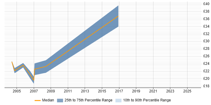 Contractor hourly rate distribution trend for jobs in Tower Hamlets citing Microsoft Project