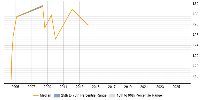Contractor hourly rate distribution trend for jobs in Tower Hamlets citing Oracle
