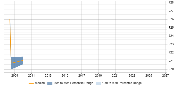 Contractor hourly rate distribution trend for jobs in Tower Hamlets citing Performance Management