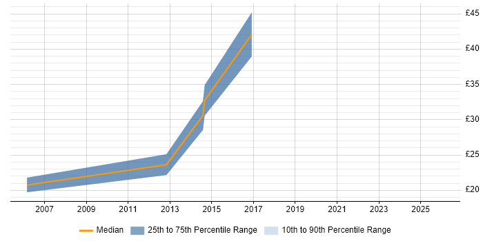 Contractor hourly rate distribution trend for jobs in Tower Hamlets citing Project Management