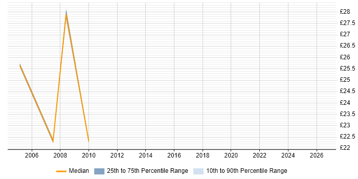 Contractor hourly rate distribution trend for jobs in Tower Hamlets citing Public Sector