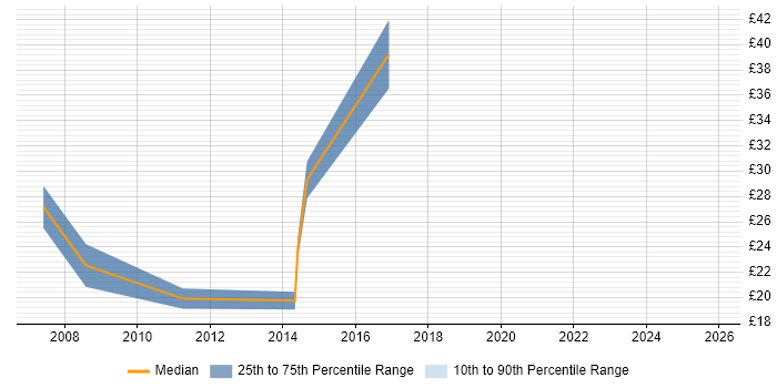 Contractor hourly rate distribution trend for jobs in Tower Hamlets citing Publishing