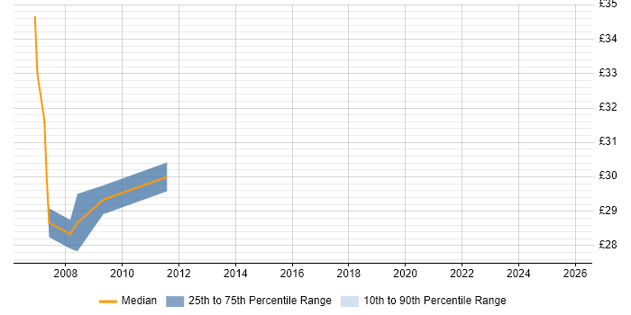 Contractor hourly rate distribution trend for jobs in Tower Hamlets citing Reuters