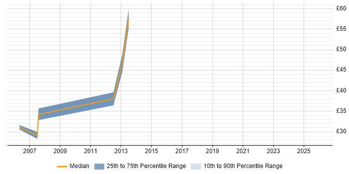 Contractor hourly rate distribution trend for jobs in Tower Hamlets citing Risk Management
