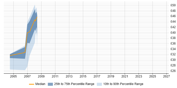 Contractor hourly rate distribution trend for jobs in Tower Hamlets citing SAN