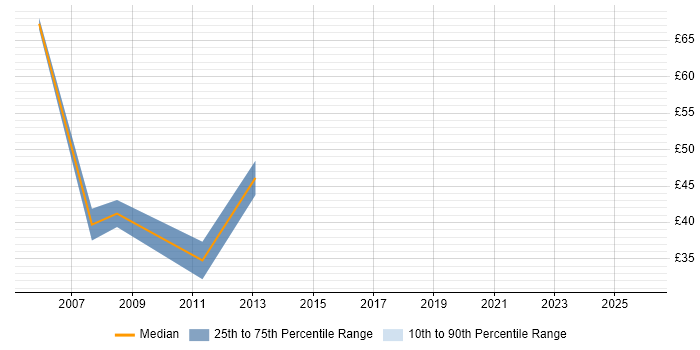 Contractor hourly rate distribution trend for jobs in Tower Hamlets citing SAP