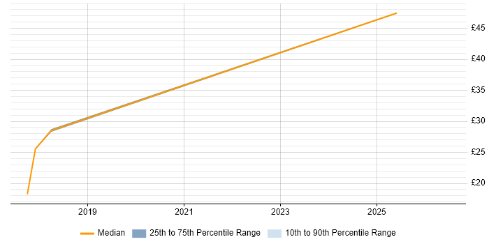 Contractor hourly rate distribution trend for jobs in Tower Hamlets citing SC Cleared