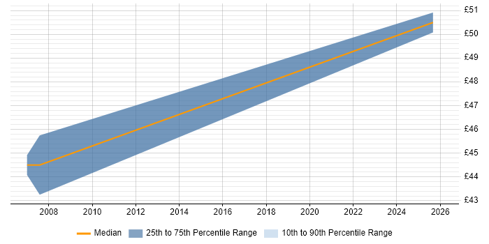 Contractor hourly rate distribution trend for jobs in Tower Hamlets citing SDLC