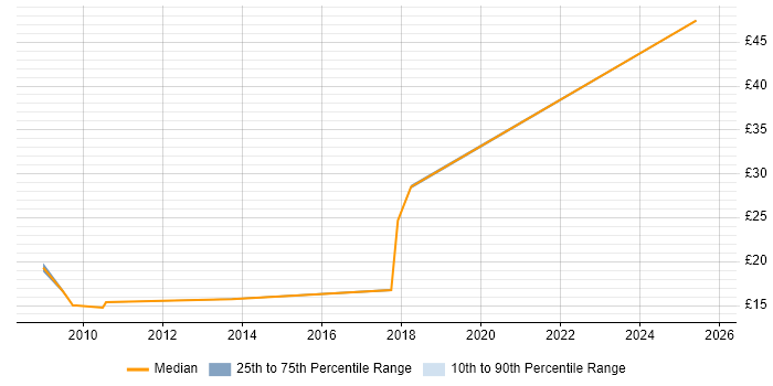 Contractor hourly rate distribution trend for jobs in Tower Hamlets citing Security Cleared Contractor hourly rate distribution trend for jobs in Tower Hamlets citing Security Cleared