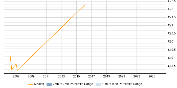 Contractor hourly rate distribution trend for jobs in Tower Hamlets citing Self-Motivation