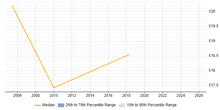 Contractor hourly rate distribution trend for Senior Analyst job vacancies in Tower Hamlets