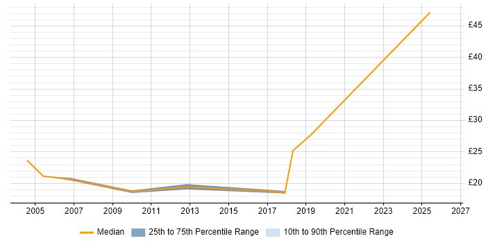 Contractor hourly rate distribution trend for Senior job vacancies in Tower Hamlets