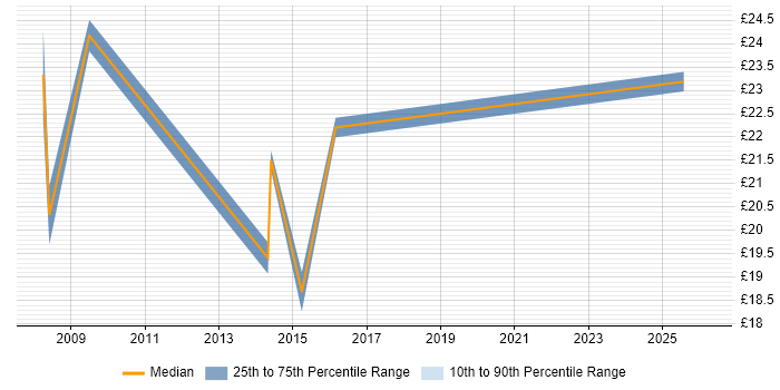 Contractor hourly rate distribution trend for jobs in Tower Hamlets citing SharePoint