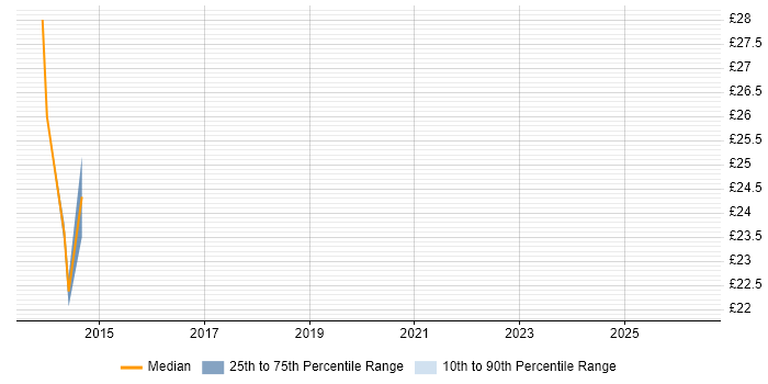 Contractor hourly rate distribution trend for jobs in Tower Hamlets citing Social Media