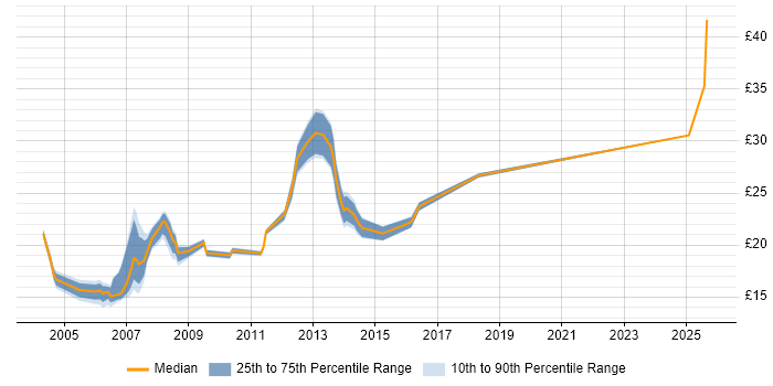 Contractor hourly rate distribution trend for jobs in Tower Hamlets citing Social Skills