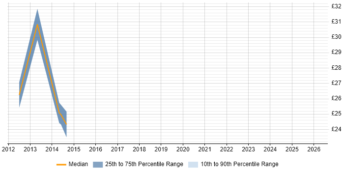 Contractor hourly rate distribution trend for jobs in Tower Hamlets citing Stakeholder Management