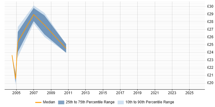 Contractor hourly rate distribution trend for Team Leader job vacancies in Tower Hamlets