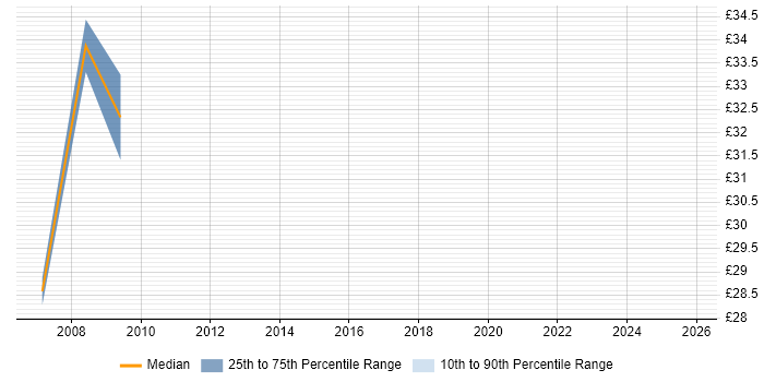 Contractor hourly rate distribution trend for Tester job vacancies in Tower Hamlets