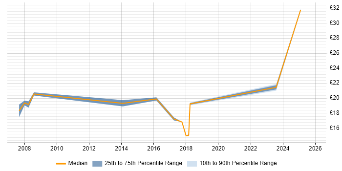 Contractor hourly rate distribution trend for jobs in Tower Hamlets citing Time Management