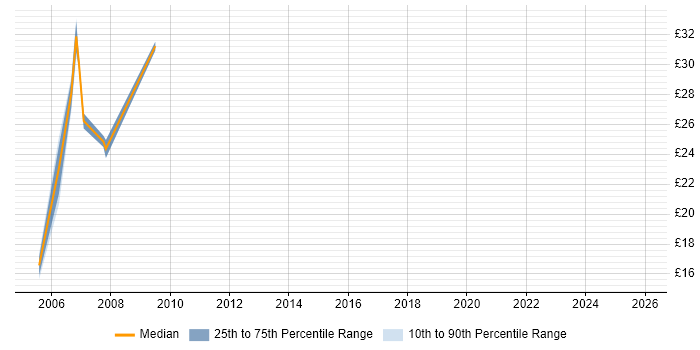 Contractor hourly rate distribution trend for jobs in Tower Hamlets citing Unix
