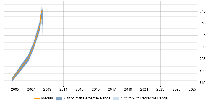 Contractor hourly rate distribution trend for jobs in Tower Hamlets citing VMware Infrastructure