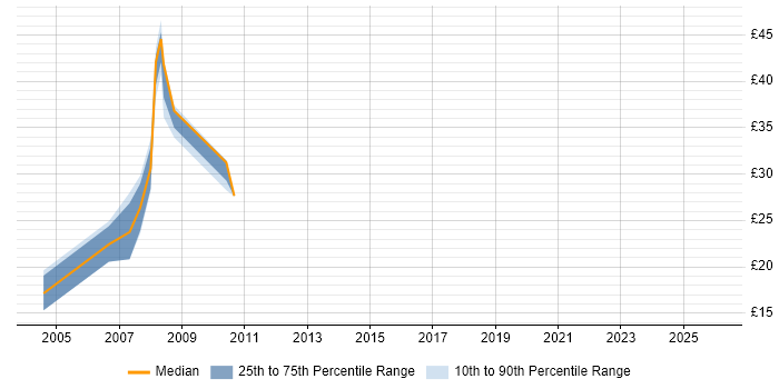 Contractor hourly rate distribution trend for jobs in Tower Hamlets citing VMware