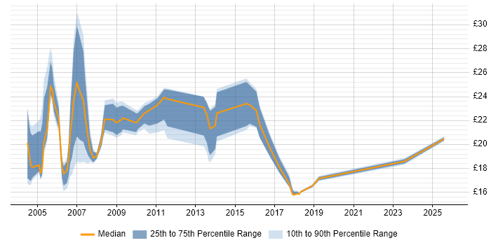 Contractor hourly rate distribution trend for jobs in Tower Hamlets citing Windows