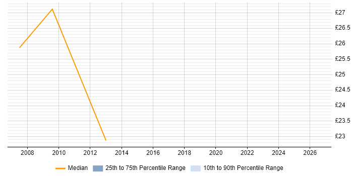 Contractor hourly rate distribution trend for jobs in Tower Hamlets citing Workflow