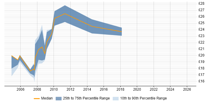 Contractor hourly rate distribution trend for Trainer job vacancies in East London