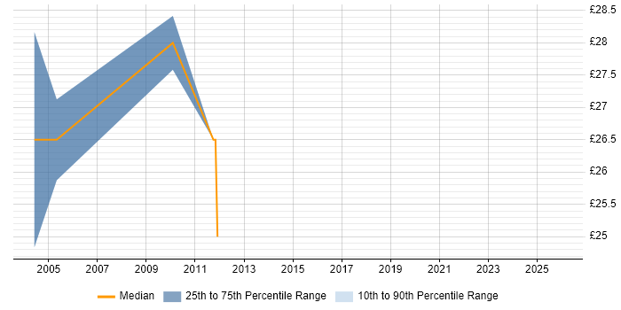 Contractor hourly rate distribution trend for jobs in East London citing Translating Business Requirements