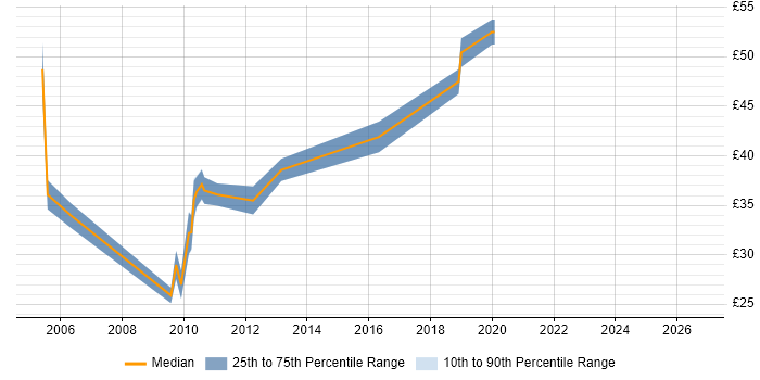 Contractor hourly rate distribution trend for jobs in East London citing UML