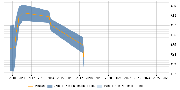 Contractor hourly rate distribution trend for jobs in East London citing Unit Testing