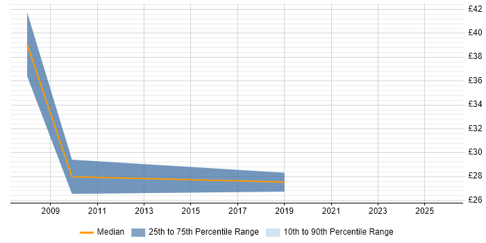 Contractor hourly rate distribution trend for jobs in East London citing Use Case