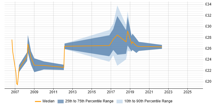 Contractor hourly rate distribution trend for jobs in East London citing Validation
