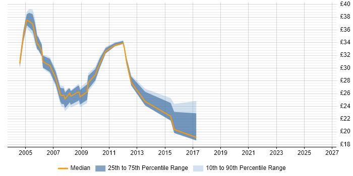 Contractor hourly rate distribution trend for jobs in East London citing VB