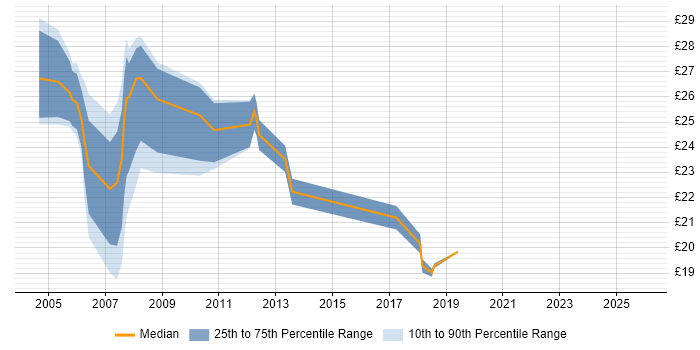 Contractor hourly rate distribution trend for jobs in East London citing VBA