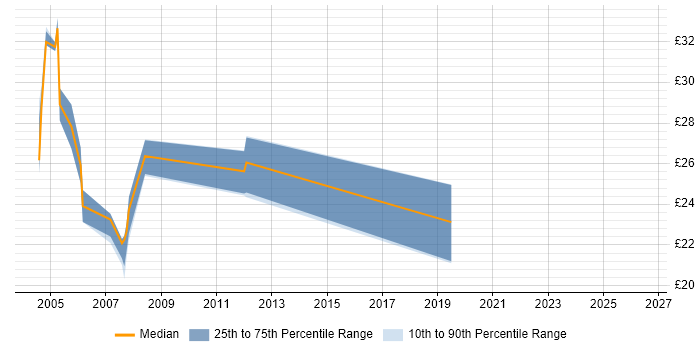 Contractor hourly rate distribution trend for jobs in East London citing VBScript