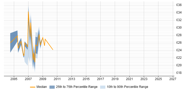 Contractor hourly rate distribution trend for jobs in East London citing Veritas