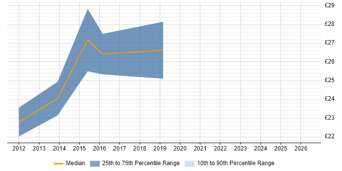 Contractor hourly rate distribution trend for jobs in East London citing Video Conferencing