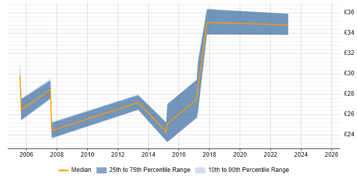 Contractor hourly rate distribution trend for jobs in East London citing Visual Studio Contractor hourly rate distribution trend for jobs in East London citing Visual Studio