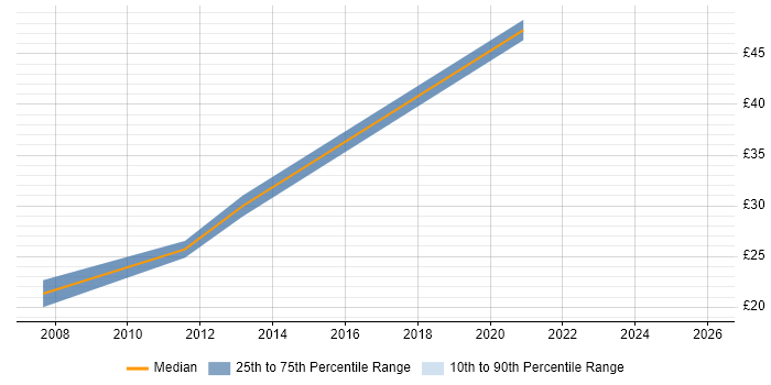 Contractor hourly rate distribution trend for jobs in East London citing VLAN