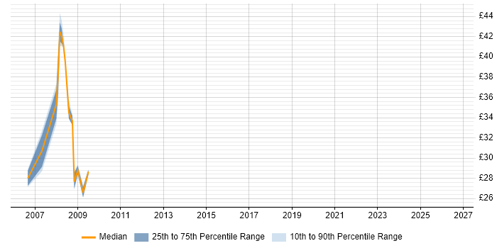 Contractor hourly rate distribution trend for jobs in East London citing VMware ESXi
