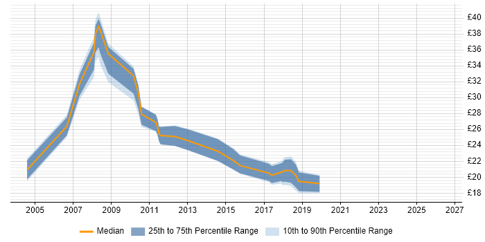 Contractor hourly rate distribution trend for jobs in East London citing VMware Infrastructure