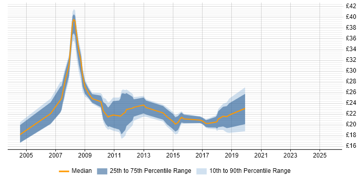 Contractor hourly rate distribution trend for jobs in East London citing VMware Contractor hourly rate distribution trend for jobs in East London citing VMware